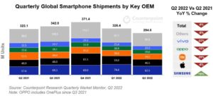 smartphone sales decrease